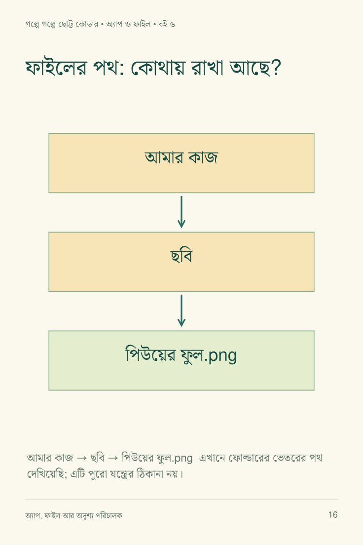 অ্যাপ, ফাইল আর অদৃশ্য পরিচালক — sample page 2
