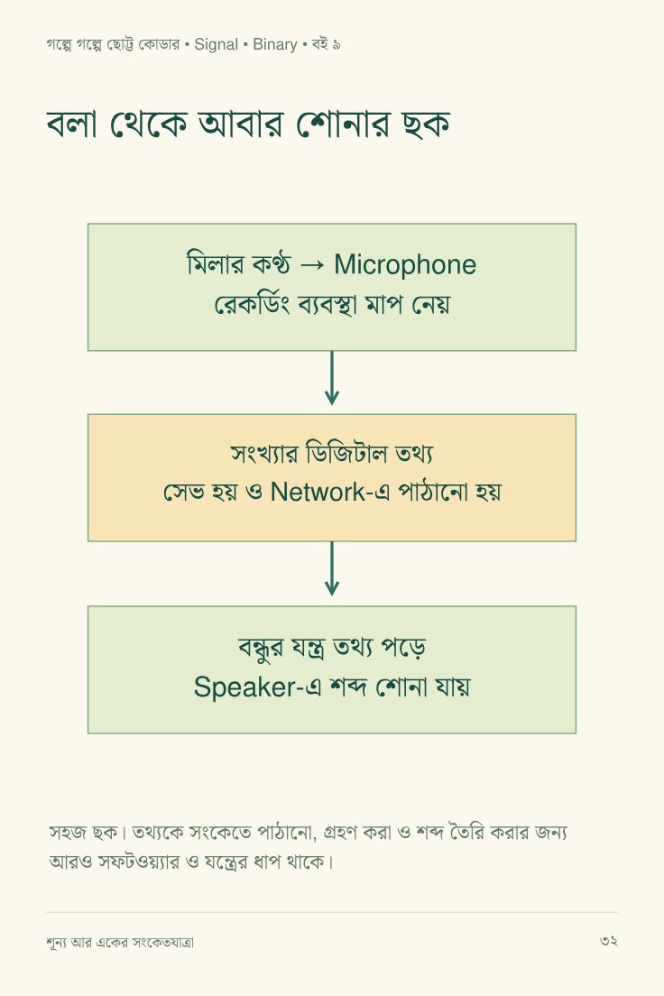 শূন্য আর একের সংকেতযাত্রা — sample page 4
